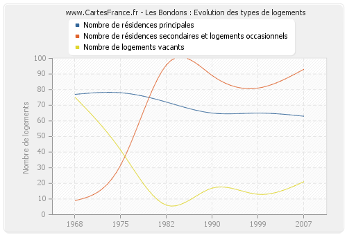 Les Bondons : Evolution des types de logements